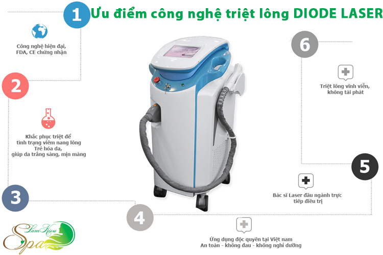 ưu điểm vượt trộ của công nghệ triệt lông Diode Laser